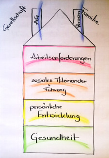 In einem Haus dargestellte Bereiche des Arbeitsbewältigungs-Coachings