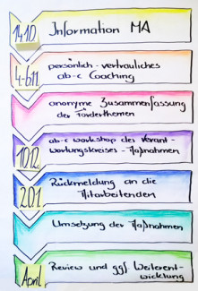 Ablaufplan für das Arbeitsbewältigungs-Coaching